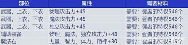 DNF发布网60级私服辅助(dnf60级辅助装备大全) DNF发布网60级私服辅助(dnf60级辅助装备大全)